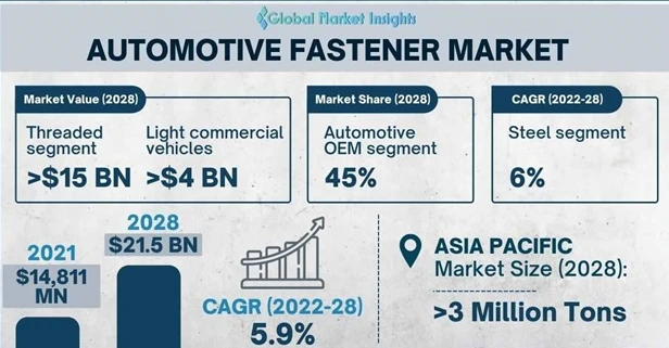 自動車用ファスナー市場の収益は2028年までに215億ドルに達する