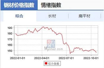 12の製鉄所が値下げ、鉄鋼価格は引き続き下落